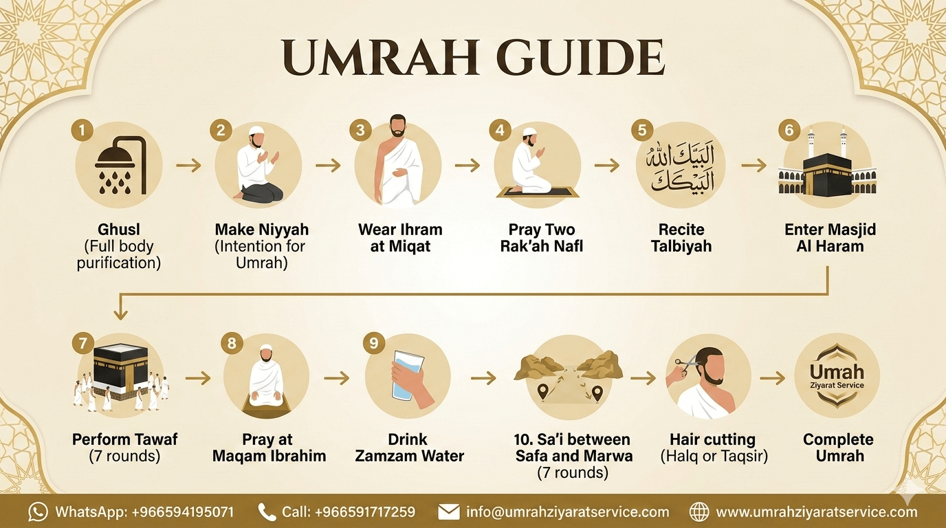 How to Perform Umrah Step by Step Complete Guide for Every Muslim